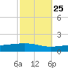 Timbalier Island tide chart for Wednesday, October 25, 2023