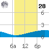 Timbalier Island tide chart for Saturday, October 28, 2023