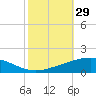 Timbalier Island tide chart for Sunday, October 29, 2023