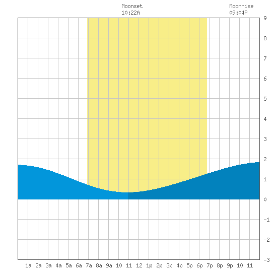 Timbalier Island tide chart for Monday, October 2, 2023