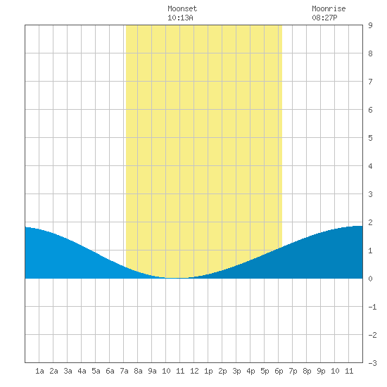 Timbalier Island tide chart for Tuesday, October 31, 2023