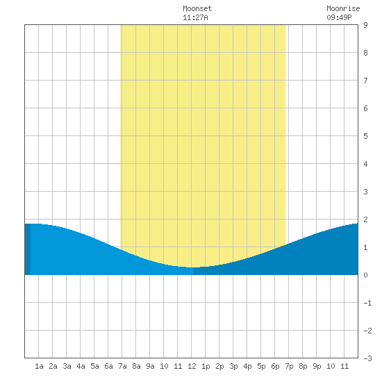 Timbalier Island tide chart for Tuesday, October 3, 2023