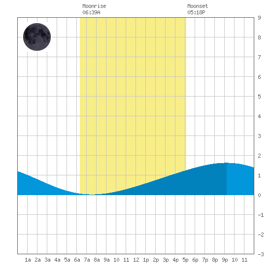 Timbalier Island tide chart for Monday, November 13, 2023