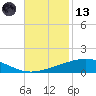 Timbalier Island tide chart for Monday, November 13, 2023