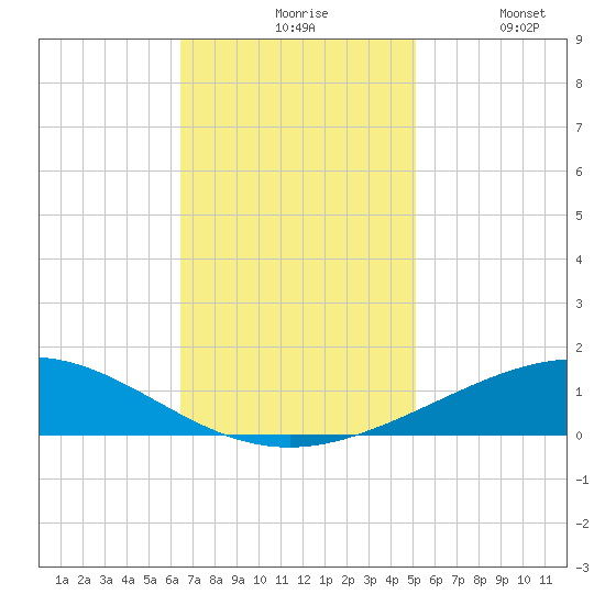 Timbalier Island tide chart for Friday, November 17, 2023