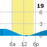 Timbalier Island tide chart for Sunday, November 19, 2023