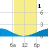 Timbalier Island tide chart for Wednesday, November 1, 2023