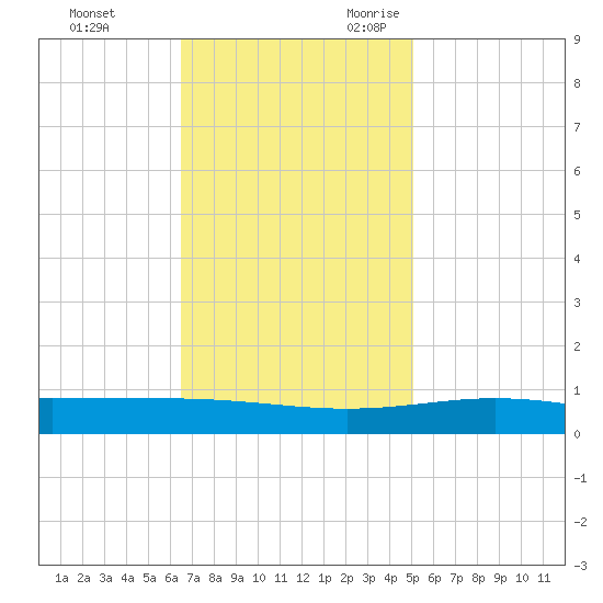 Timbalier Island tide chart for Wednesday, November 22, 2023