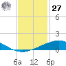Timbalier Island tide chart for Monday, November 27, 2023