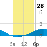 Timbalier Island tide chart for Tuesday, November 28, 2023