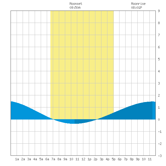 Timbalier Island tide chart for Thursday, November 30, 2023