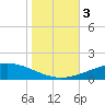 Timbalier Island tide chart for Friday, November 3, 2023