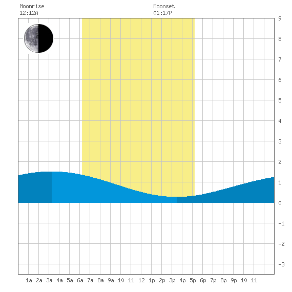 Timbalier Island tide chart for Sunday, November 5, 2023
