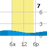 Timbalier Island tide chart for Tuesday, November 7, 2023