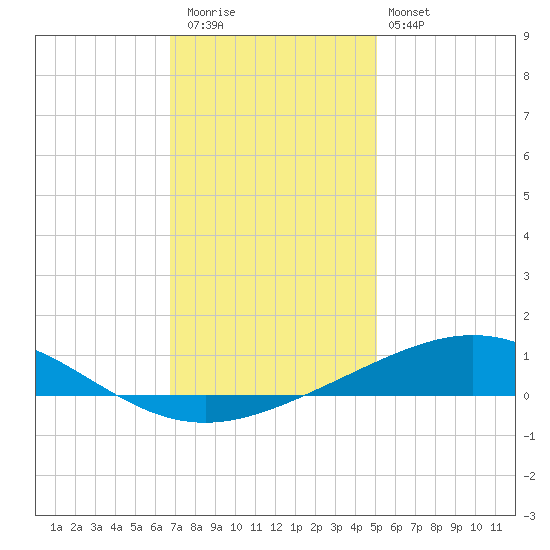 Timbalier Island tide chart for Wednesday, December 13, 2023