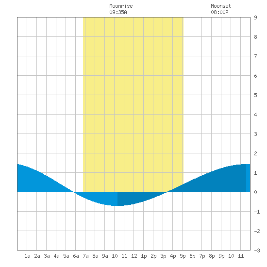 Timbalier Island tide chart for Friday, December 15, 2023