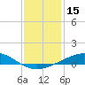 Timbalier Island tide chart for Friday, December 15, 2023
