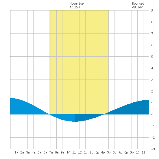 Timbalier Island tide chart for Saturday, December 16, 2023