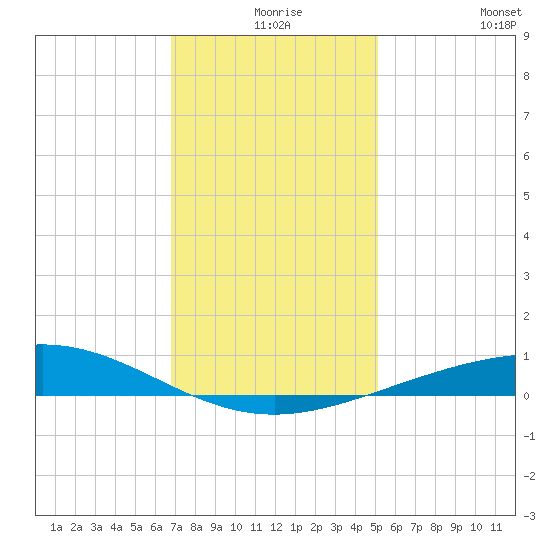 Timbalier Island tide chart for Sunday, December 17, 2023