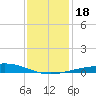 Timbalier Island tide chart for Monday, December 18, 2023