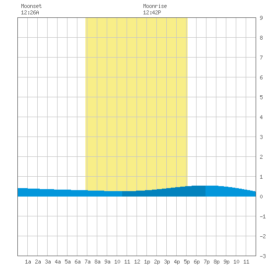 Timbalier Island tide chart for Wednesday, December 20, 2023