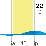 Timbalier Island tide chart for Friday, December 22, 2023