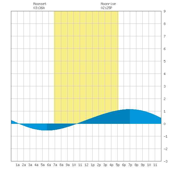 Timbalier Island tide chart for Saturday, December 23, 2023