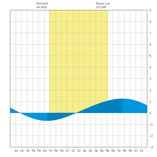 Timbalier Island tide chart for Sunday, December 24, 2023