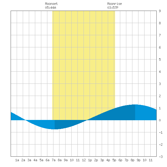 Timbalier Island tide chart for Monday, December 25, 2023