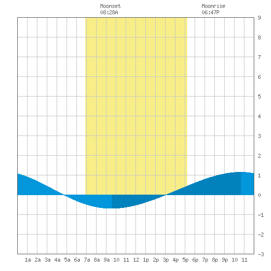Timbalier Island tide chart for Thursday, December 28, 2023