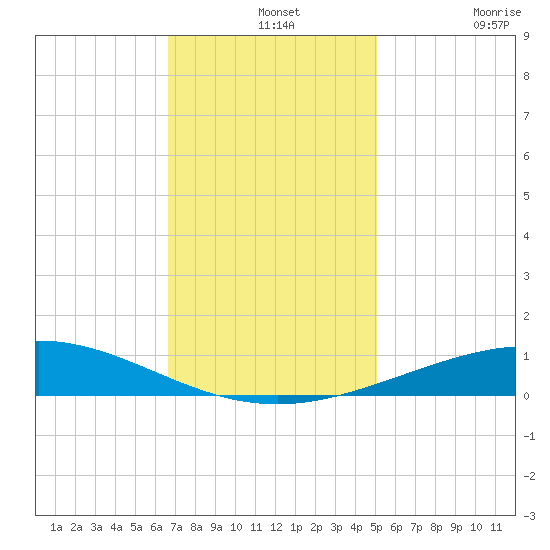 Timbalier Island tide chart for Saturday, December 2, 2023