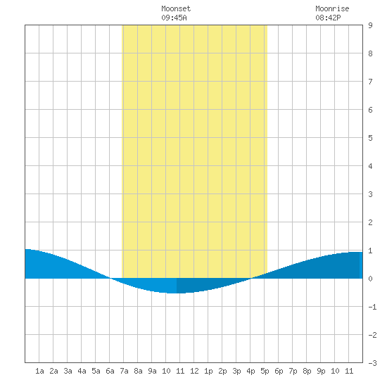 Timbalier Island tide chart for Saturday, December 30, 2023