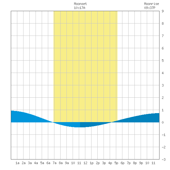 Timbalier Island tide chart for Sunday, December 31, 2023