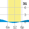 Timbalier Island tide chart for Sunday, December 31, 2023