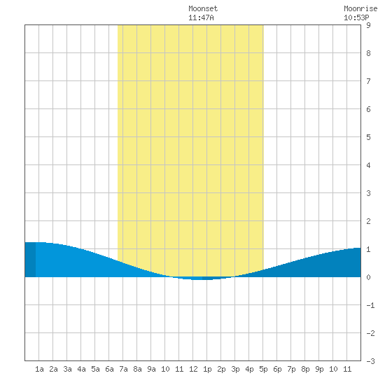 Timbalier Island tide chart for Sunday, December 3, 2023
