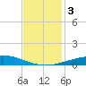 Timbalier Island tide chart for Sunday, December 3, 2023