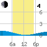 Timbalier Island tide chart for Monday, December 4, 2023