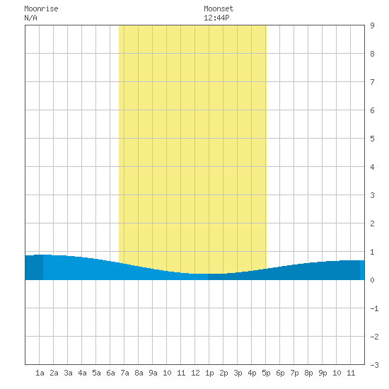 Timbalier Island tide chart for Tuesday, December 5, 2023