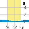 Timbalier Island tide chart for Tuesday, December 5, 2023