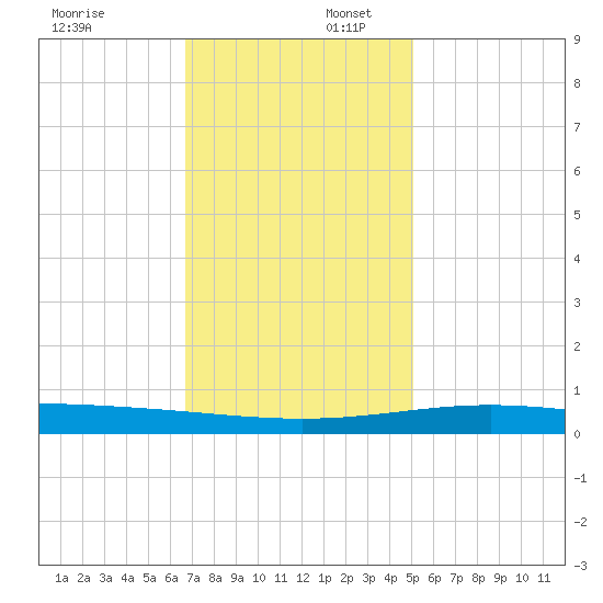 Timbalier Island tide chart for Wednesday, December 6, 2023