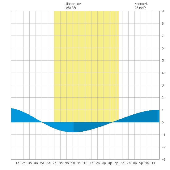 Timbalier Island tide chart for Saturday, January 13, 2024
