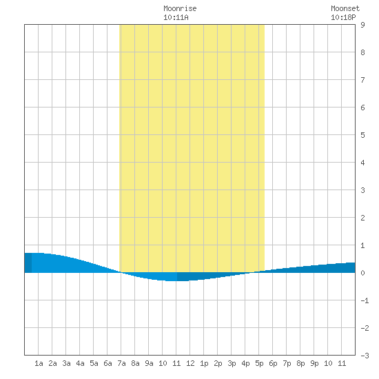 Timbalier Island tide chart for Monday, January 15, 2024
