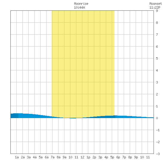 Timbalier Island tide chart for Tuesday, January 16, 2024