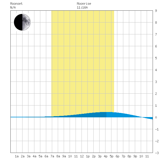 Timbalier Island tide chart for Wednesday, January 17, 2024