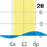 Timbalier Island tide chart for Saturday, January 20, 2024