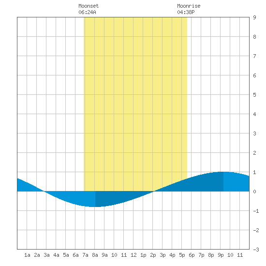 Timbalier Island tide chart for Wednesday, January 24, 2024