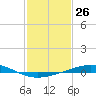 Timbalier Island tide chart for Friday, January 26, 2024