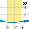 Timbalier Island tide chart for Saturday, January 27, 2024
