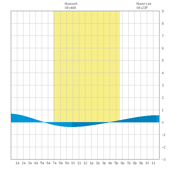 Timbalier Island tide chart for Sunday, January 28, 2024