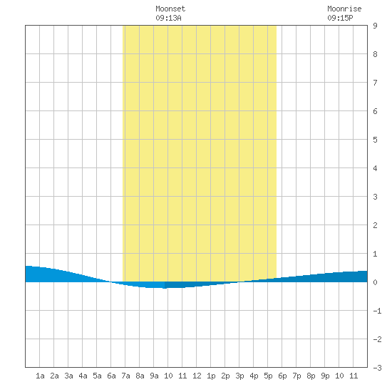 Timbalier Island tide chart for Monday, January 29, 2024